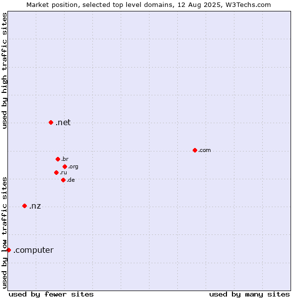 Market position of .net (Network providers) vs. .nz (New Zealand) vs. .computer (Computer industry)