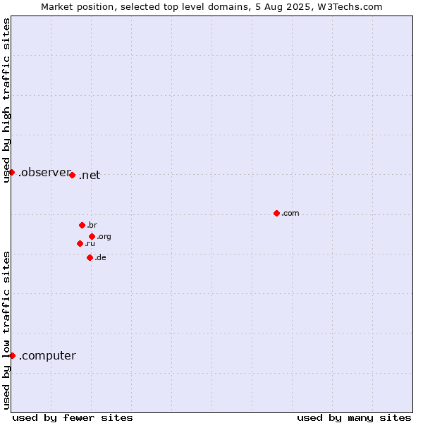 Market position of .net (Network providers) vs. .computer (Computer industry) vs. .observer (Observer brand)