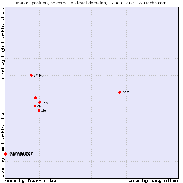 Market position of .net (Network providers) vs. .okinawa (Region of Okinawa, Japan) vs. .computer (Computer industry)