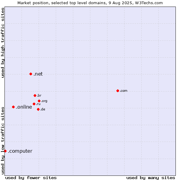 Market position of .net (Network providers) vs. .online (Online) vs. .computer (Computer industry)