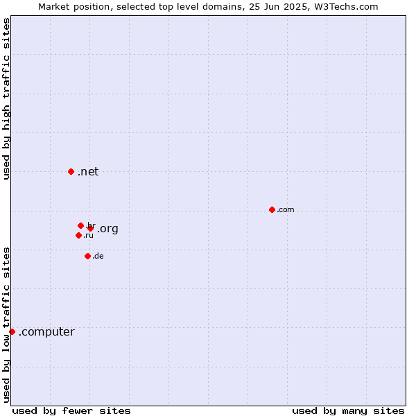 Market position of .org (Organizations) vs. .net (Network providers) vs. .computer (Computer industry)
