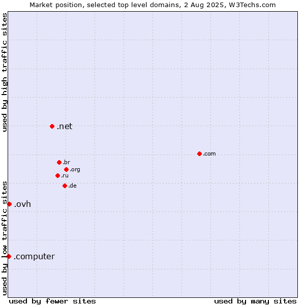 Market position of .net (Network providers) vs. .ovh (OVH brand) vs. .computer (Computer industry)