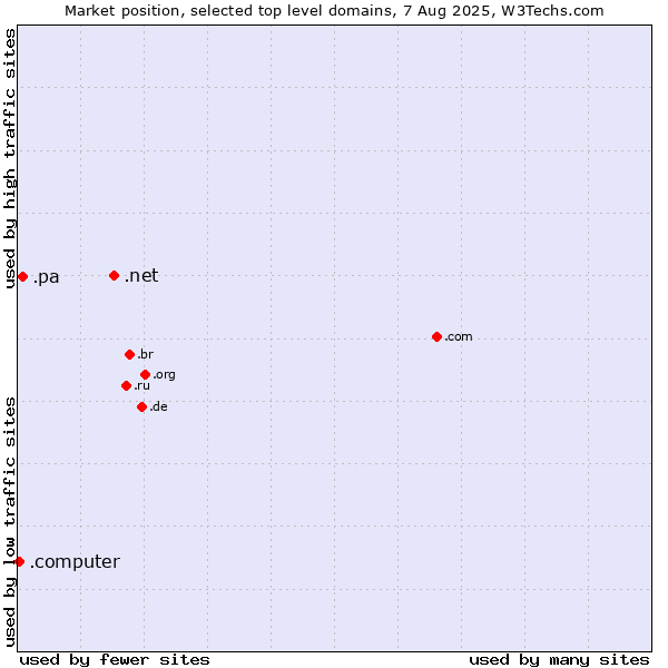 Market position of .net (Network providers) vs. .pa (Panama) vs. .computer (Computer industry)