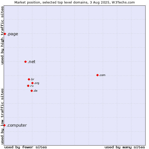 Market position of .net (Network providers) vs. .page (Page) vs. .computer (Computer industry)