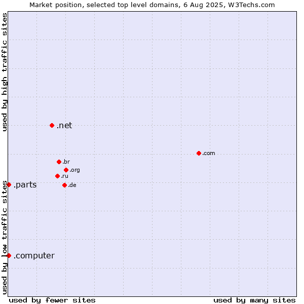 Market position of .net (Network providers) vs. .parts (Parts) vs. .computer (Computer industry)