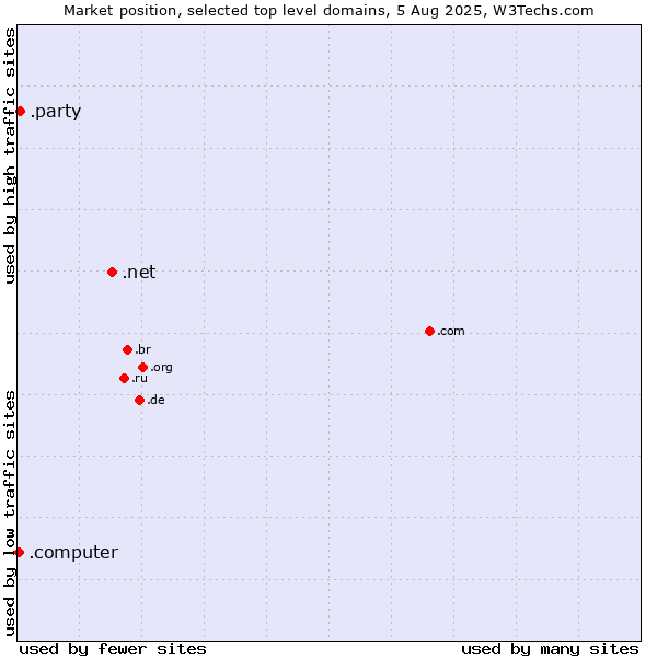 Market position of .net (Network providers) vs. .party (Party) vs. .computer (Computer industry)