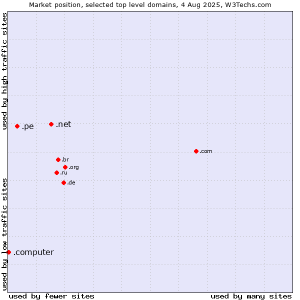 Market position of .net (Network providers) vs. .pe (Peru) vs. .computer (Computer industry)