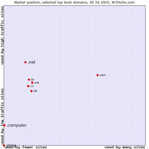 Market position of .net (Network providers) vs. .computer (Computer industry) vs. .ping (Ping)
