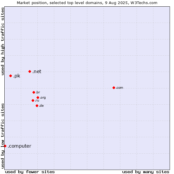 Market position of .net (Network providers) vs. .pk (Pakistan) vs. .computer (Computer industry)
