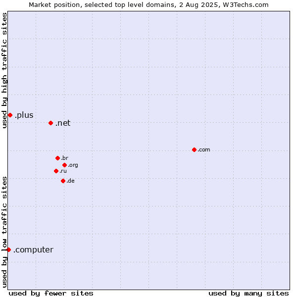 Market position of .net (Network providers) vs. .plus (Plus) vs. .computer (Computer industry)