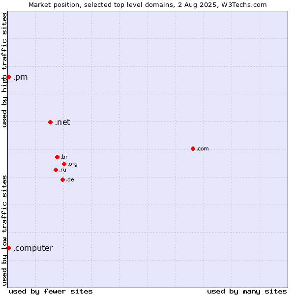 Market position of .net (Network providers) vs. .pm (Saint Pierre and Miquelon) vs. .computer (Computer industry)