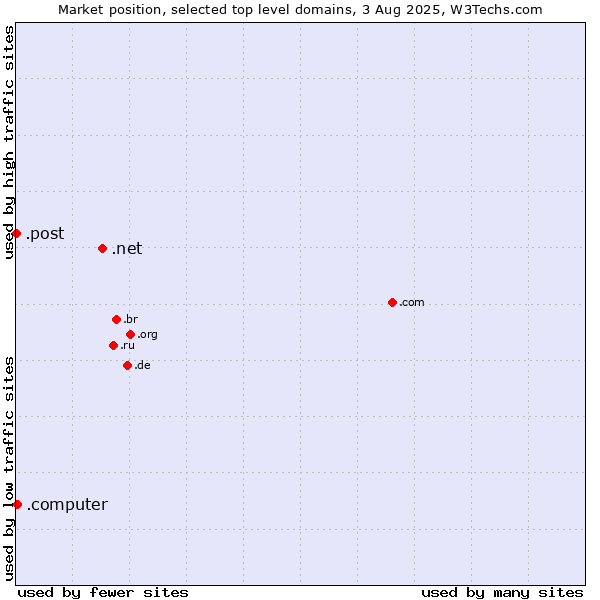 Market position of .net (Network providers) vs. .computer (Computer industry) vs. .post (Postal Sector)