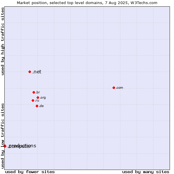 Market position of .net (Network providers) vs. .computer (Computer industry) vs. .productions (Productions)