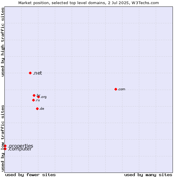 Market position of .net (Network providers) vs. .properties (Properties) vs. .computer (Computer industry)