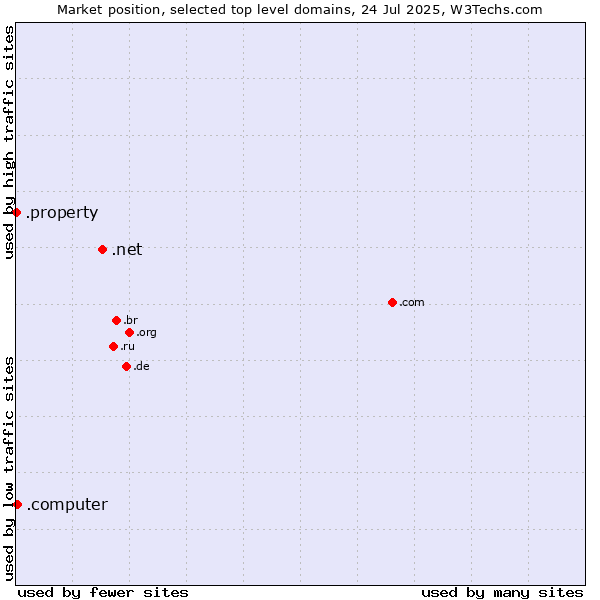 Market position of .net (Network providers) vs. .computer (Computer industry) vs. .property (Property)
