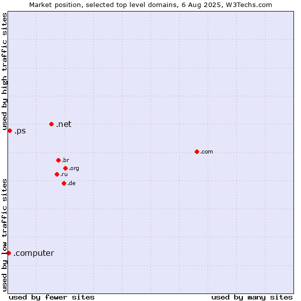 Market position of .net (Network providers) vs. .ps (Palestine) vs. .computer (Computer industry)