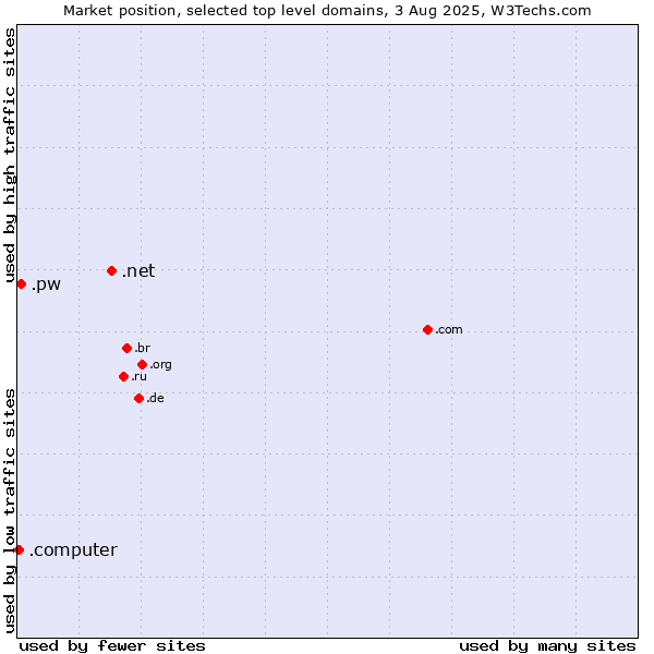 Market position of .net (Network providers) vs. .pw (Palau) vs. .computer (Computer industry)