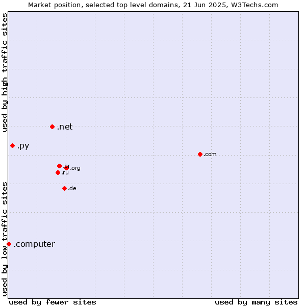 Market position of .net (Network providers) vs. .py (Paraguay) vs. .computer (Computer industry)