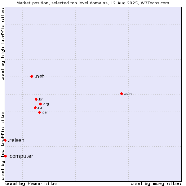 Market position of .net (Network providers) vs. .computer (Computer industry) vs. .reisen (German for travel)