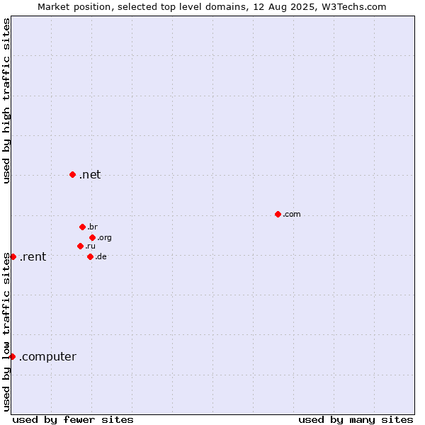 Market position of .net (Network providers) vs. .rent (Rent) vs. .computer (Computer industry)