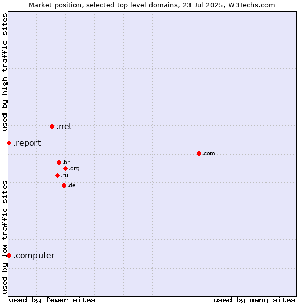 Market position of .net (Network providers) vs. .report (Report) vs. .computer (Computer industry)