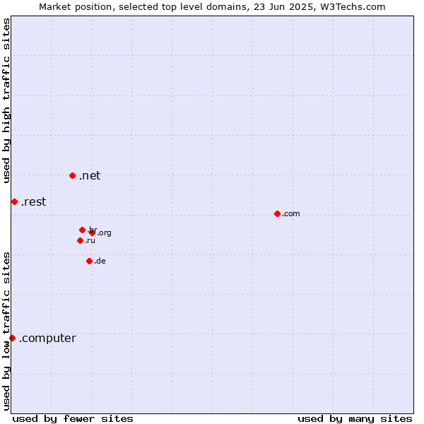 Market position of .net (Network providers) vs. .rest (Restaurant industry) vs. .computer (Computer industry)