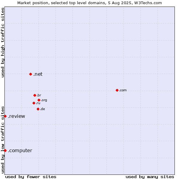 Market position of .net (Network providers) vs. .review (Review) vs. .computer (Computer industry)