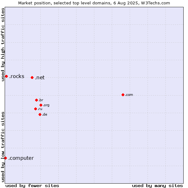 Market position of .net (Network providers) vs. .rocks (Rocks) vs. .computer (Computer industry)
