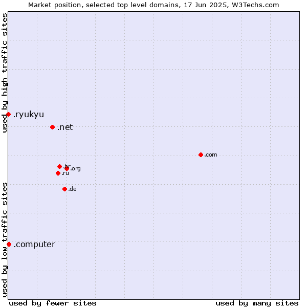 Market position of .net (Network providers) vs. .computer (Computer industry) vs. .ryukyu (Ryukyu, region of Okinawa, Japan)