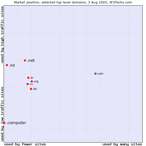 Market position of .net (Network providers) vs. .sa (Saudi Arabia) vs. .computer (Computer industry)