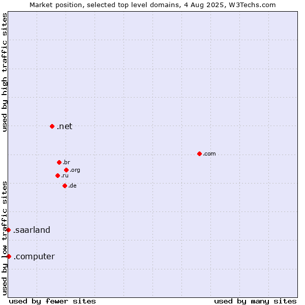 Market position of .net (Network providers) vs. .computer (Computer industry) vs. .saarland (Region of Saarland, Germany)