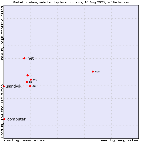 Market position of .net (Network providers) vs. .computer (Computer industry) vs. .sandvik (Sandvik brand)
