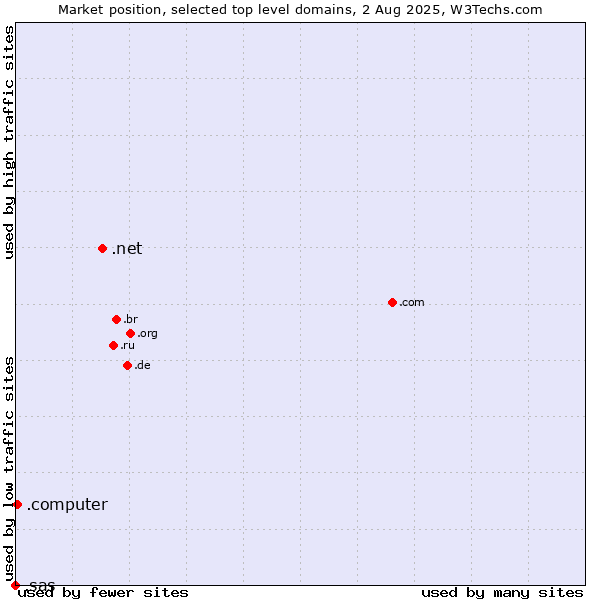 Market position of .net (Network providers) vs. .computer (Computer industry) vs. .sas (SAS Institute brand)