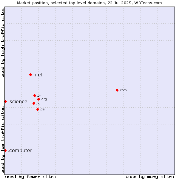 Market position of .net (Network providers) vs. .science (Science) vs. .computer (Computer industry)