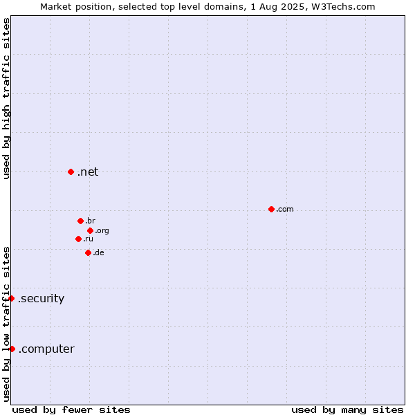 Market position of .net (Network providers) vs. .computer (Computer industry) vs. .security (Security industry)