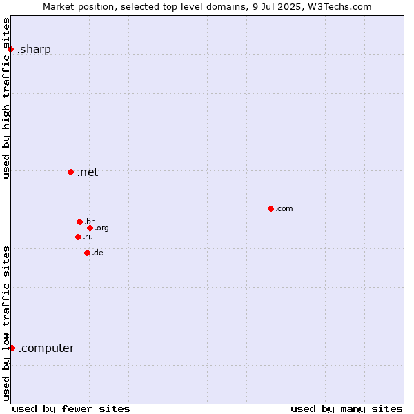 Market position of .net (Network providers) vs. .computer (Computer industry) vs. .sharp (Sharp brand)