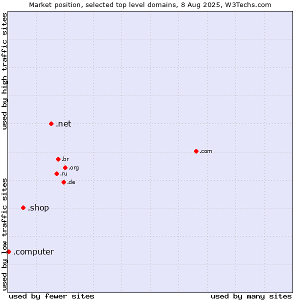 Market position of .net (Network providers) vs. .shop (Shop) vs. .computer (Computer industry)