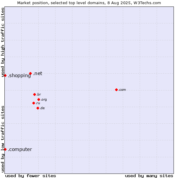 Market position of .net (Network providers) vs. .shopping (Shopping) vs. .computer (Computer industry)