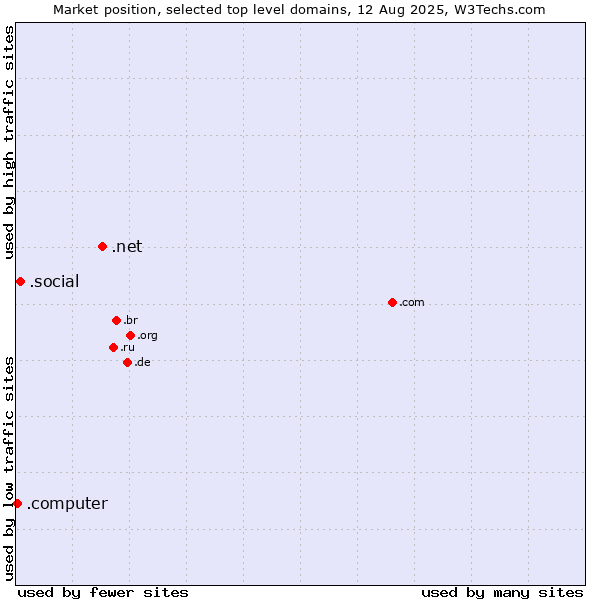 Market position of .net (Network providers) vs. .social (Social) vs. .computer (Computer industry)
