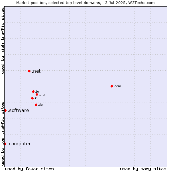 Market position of .net (Network providers) vs. .software (Software) vs. .computer (Computer industry)