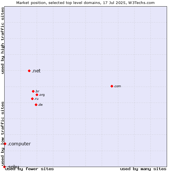 Market position of .net (Network providers) vs. .computer (Computer industry) vs. .sohu (Sohu brand)