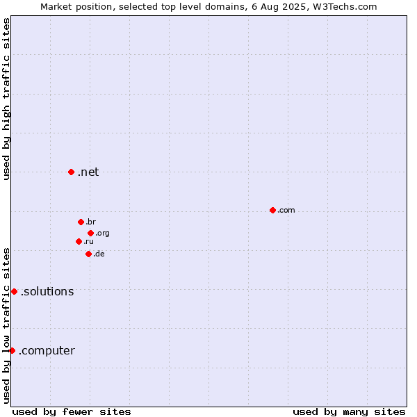 Market position of .net (Network providers) vs. .solutions (Solutions) vs. .computer (Computer industry)