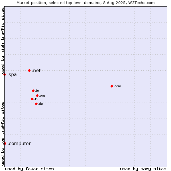 Market position of .net (Network providers) vs. .computer (Computer industry) vs. .spa (Spa and wellness industry)