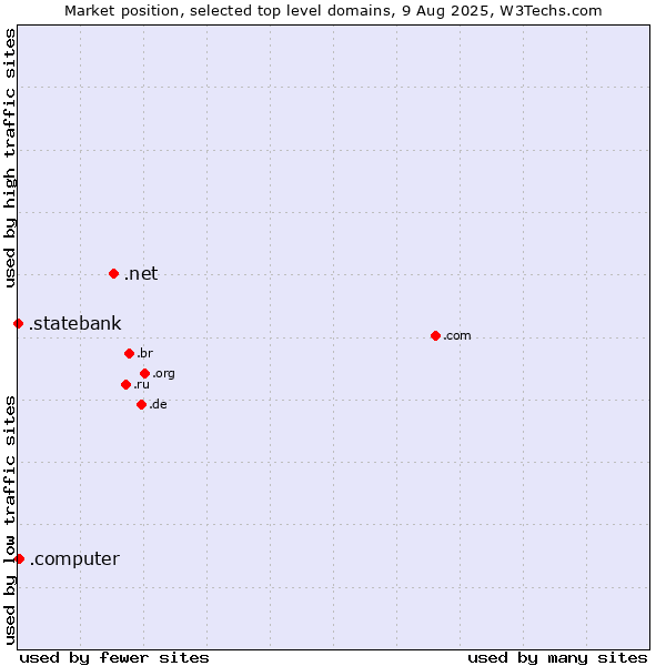 Market position of .net (Network providers) vs. .computer (Computer industry) vs. .statebank (State Bank of India (SBI) brand)