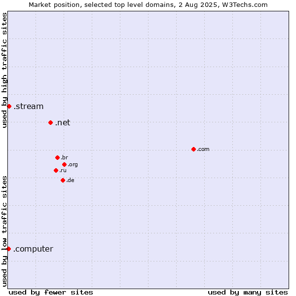 Market position of .net (Network providers) vs. .stream (Stream) vs. .computer (Computer industry)