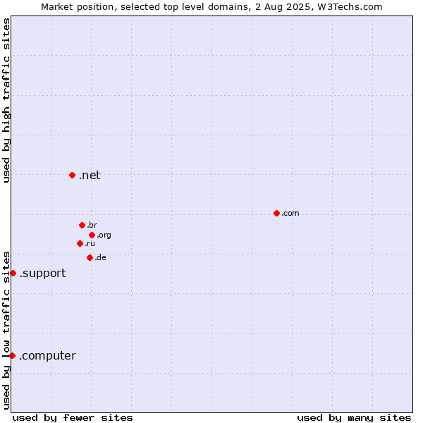 Market position of .net (Network providers) vs. .support (Support) vs. .computer (Computer industry)