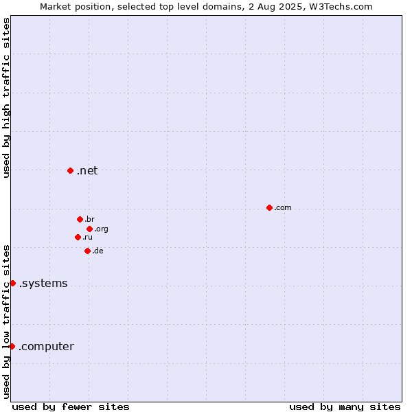 Market position of .net (Network providers) vs. .systems (Systems) vs. .computer (Computer industry)