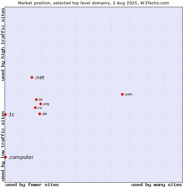 Market position of .net (Network providers) vs. .tc (Turks and Caicos Islands) vs. .computer (Computer industry)
