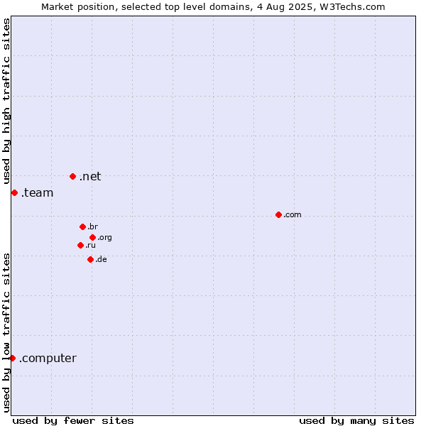 Market position of .net (Network providers) vs. .team (Team) vs. .computer (Computer industry)