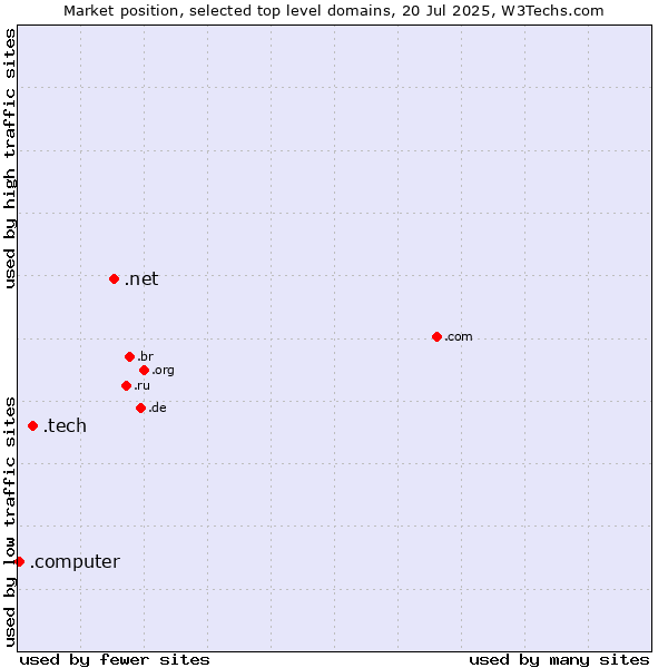 Market position of .net (Network providers) vs. .tech (Tech) vs. .computer (Computer industry)